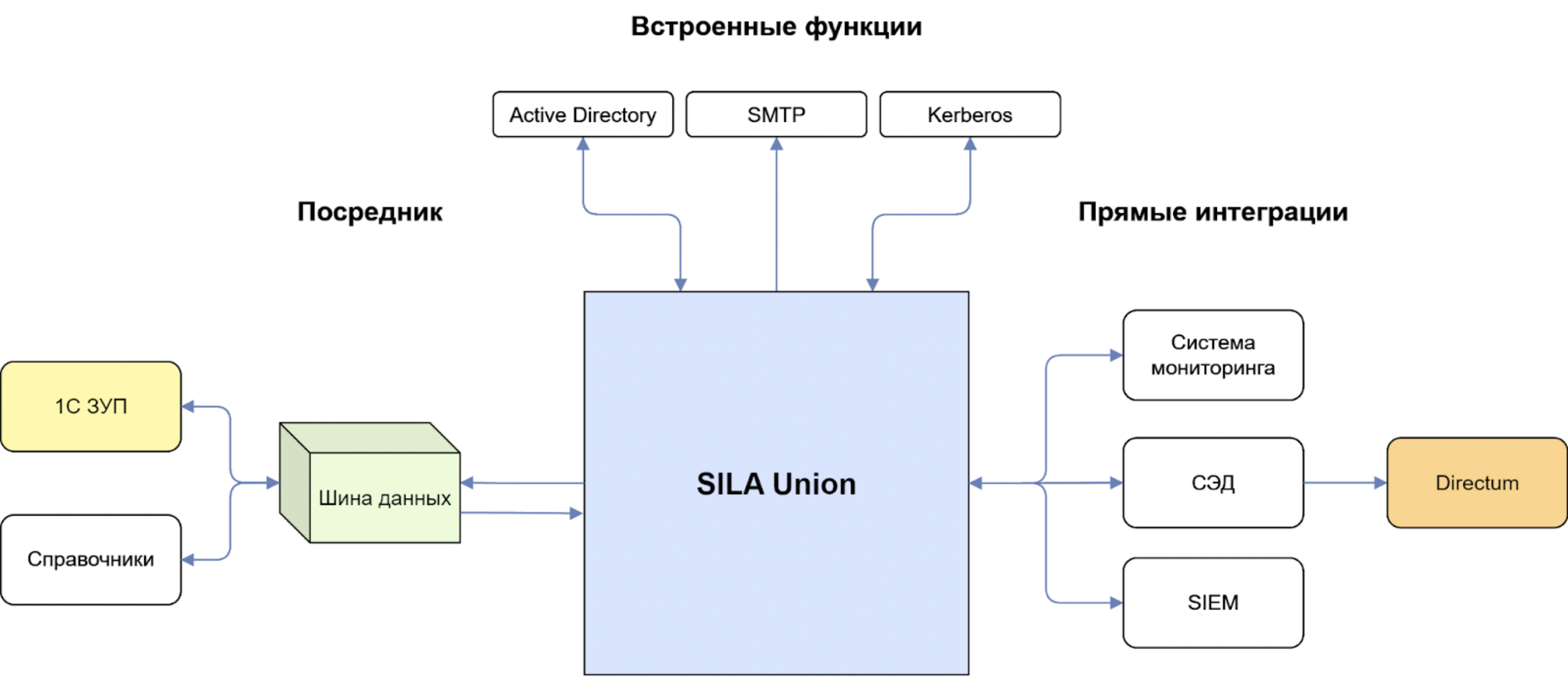 Интеграции SILA Union со смежными системами