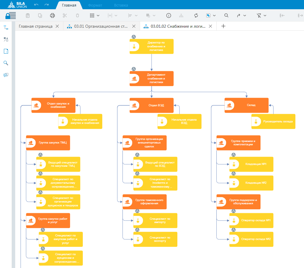 Рисунок 1. Модель организационной структуры в ПО SILA Union