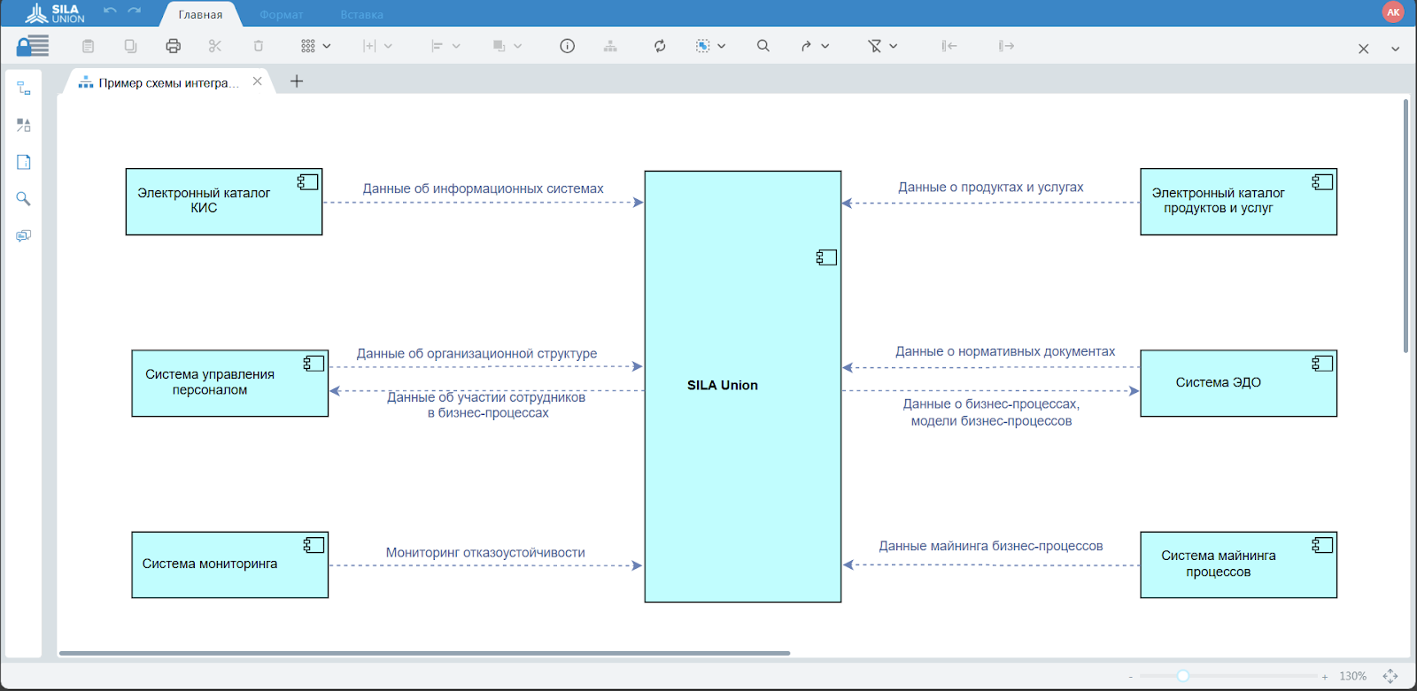 Рисунок 2. Пример схемы интеграции ПО SILA Union с другими информационными системами 