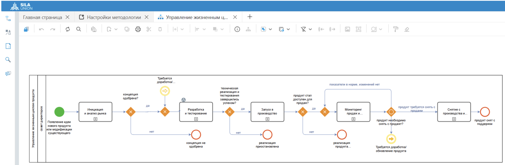 Рисунок 6. Процесс верхнего уровня в SILA Union