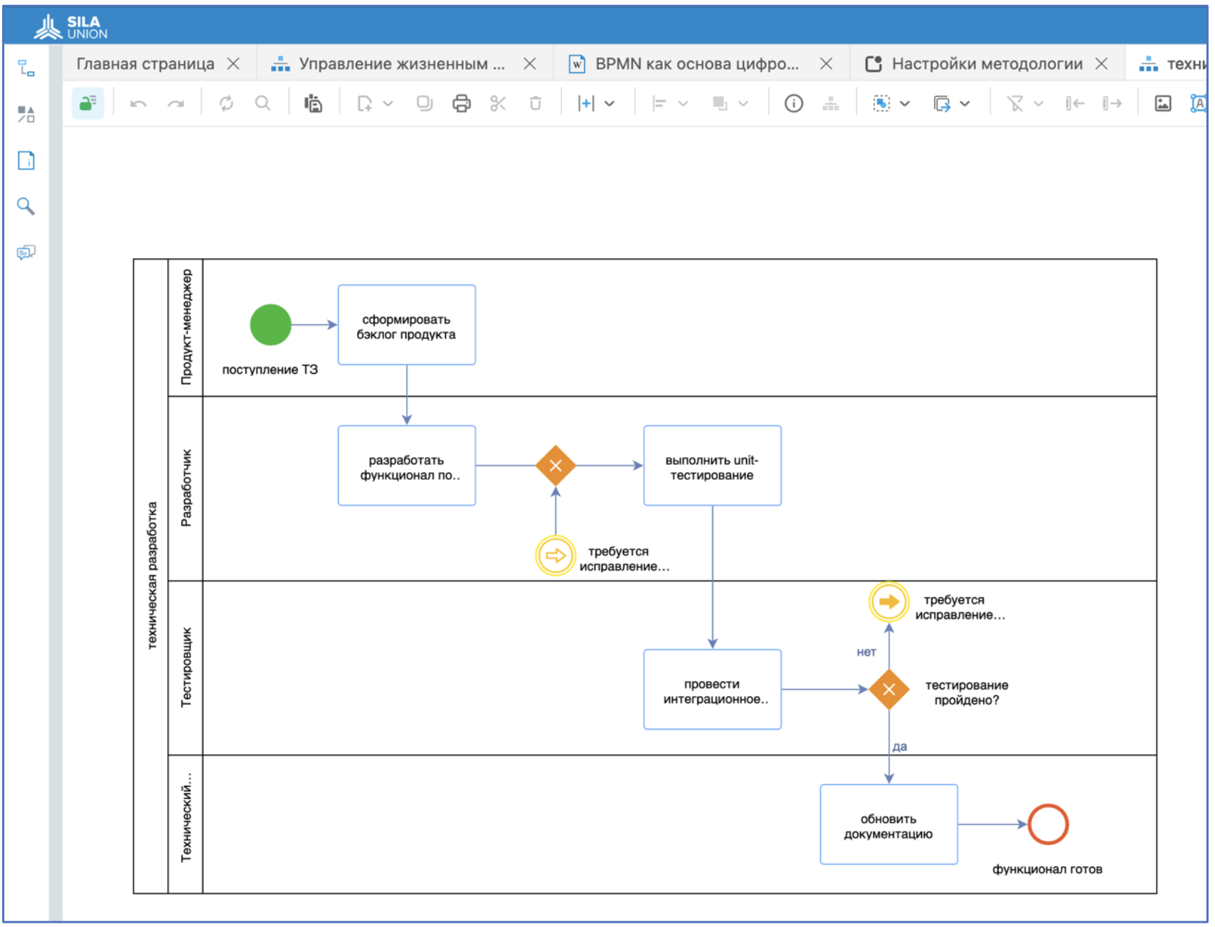 Рисунок 7. Декомпозиция подпроцесса «разработка и тестирование» в SILA Union