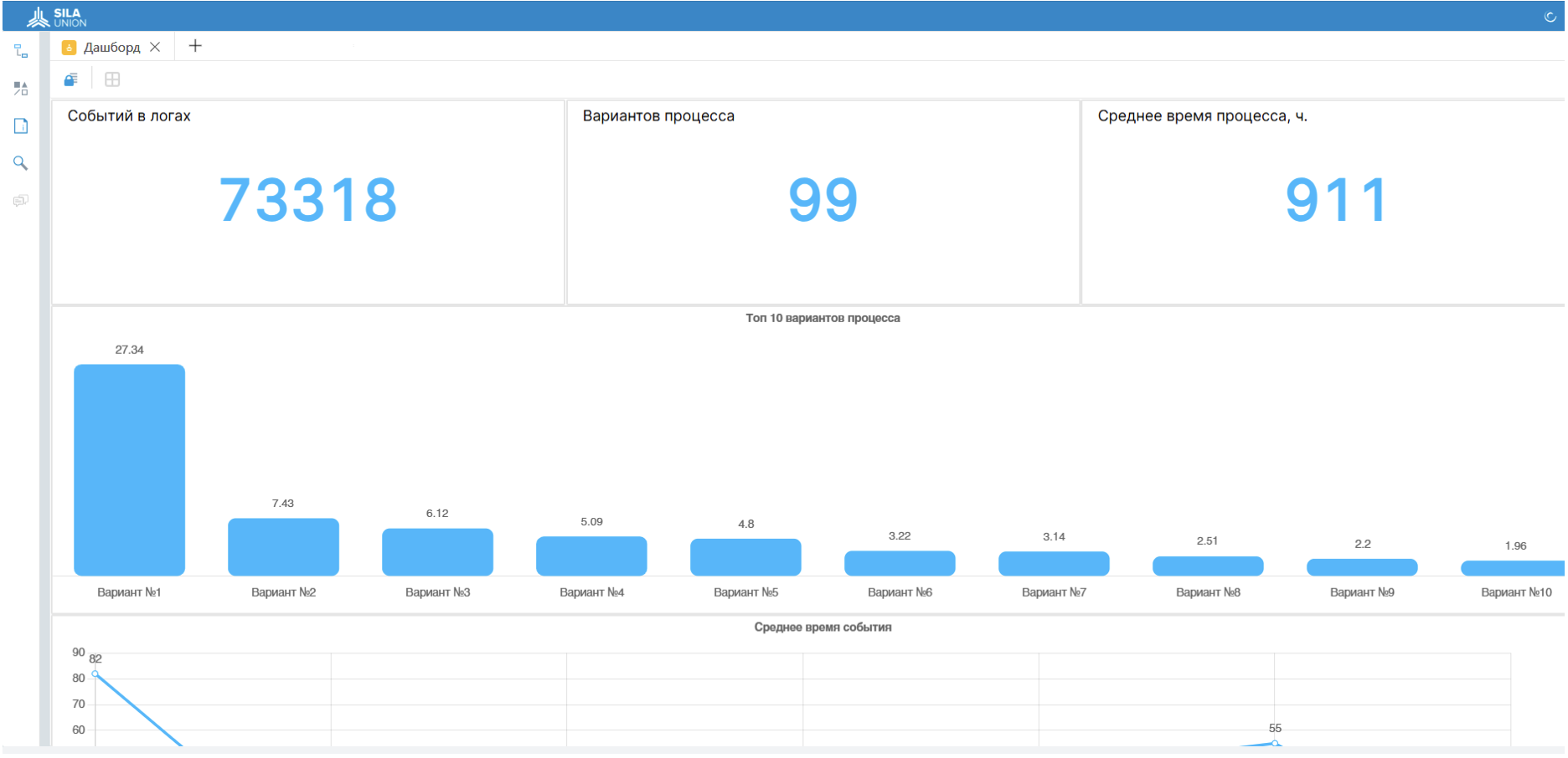 Рисунок 5. Пример дашборда по результатам проведения Process Mining