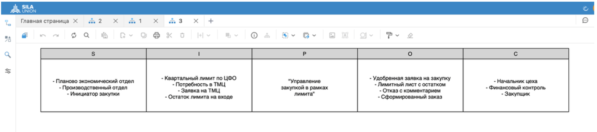 Рисунок 1. Нотация SIPOC в ПО SILA Union