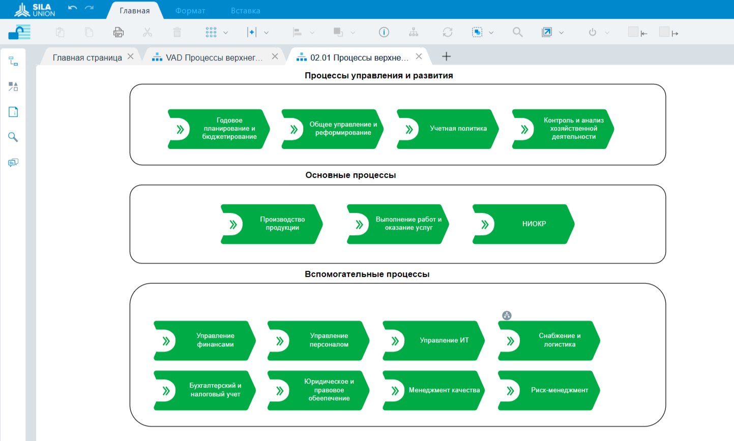 Пример представления процессов верхнего уровня в ПО SILA Union
