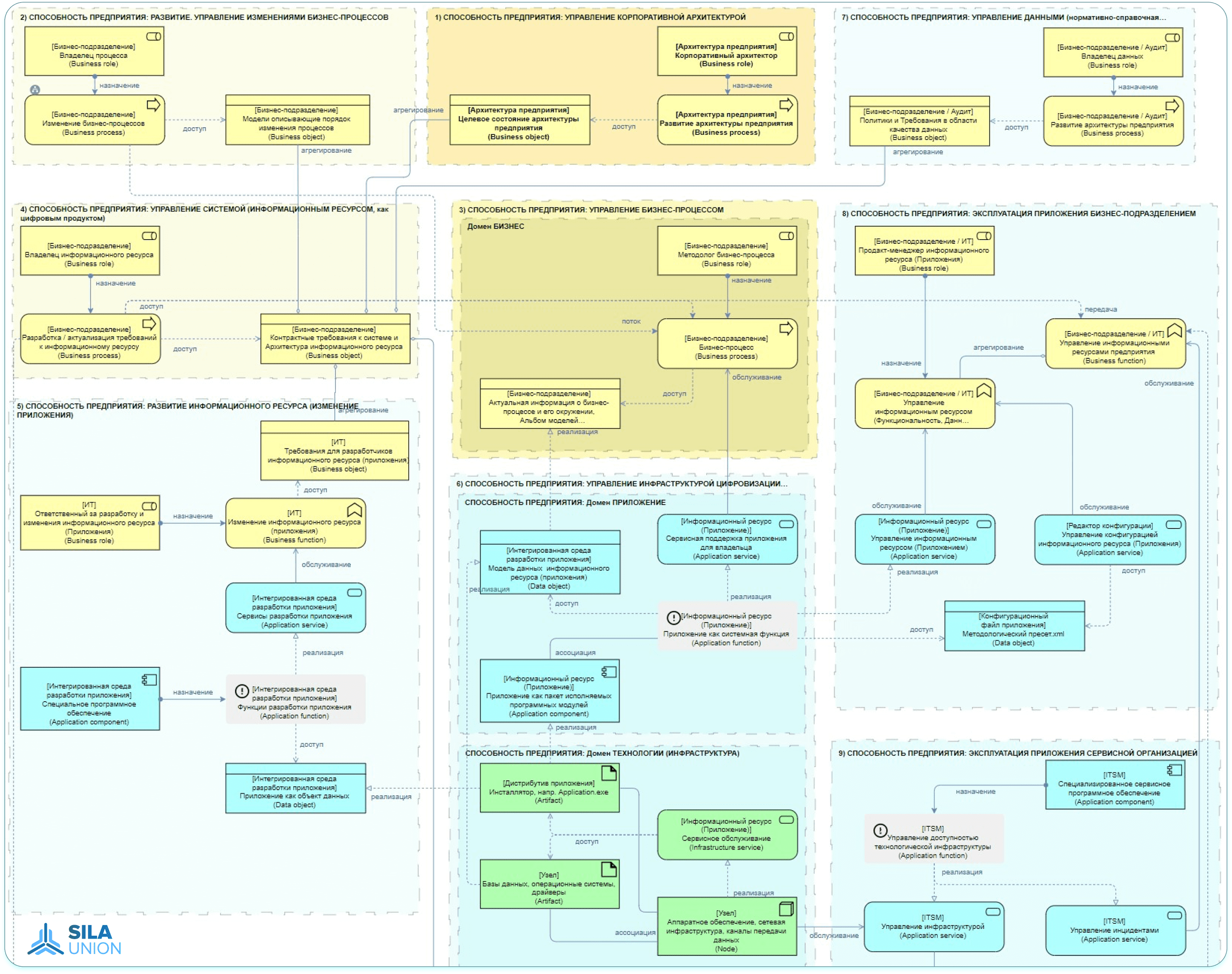 Рис.4 Пример модели для детального изучения архитектурного процесса и его комплексной регламентации 
