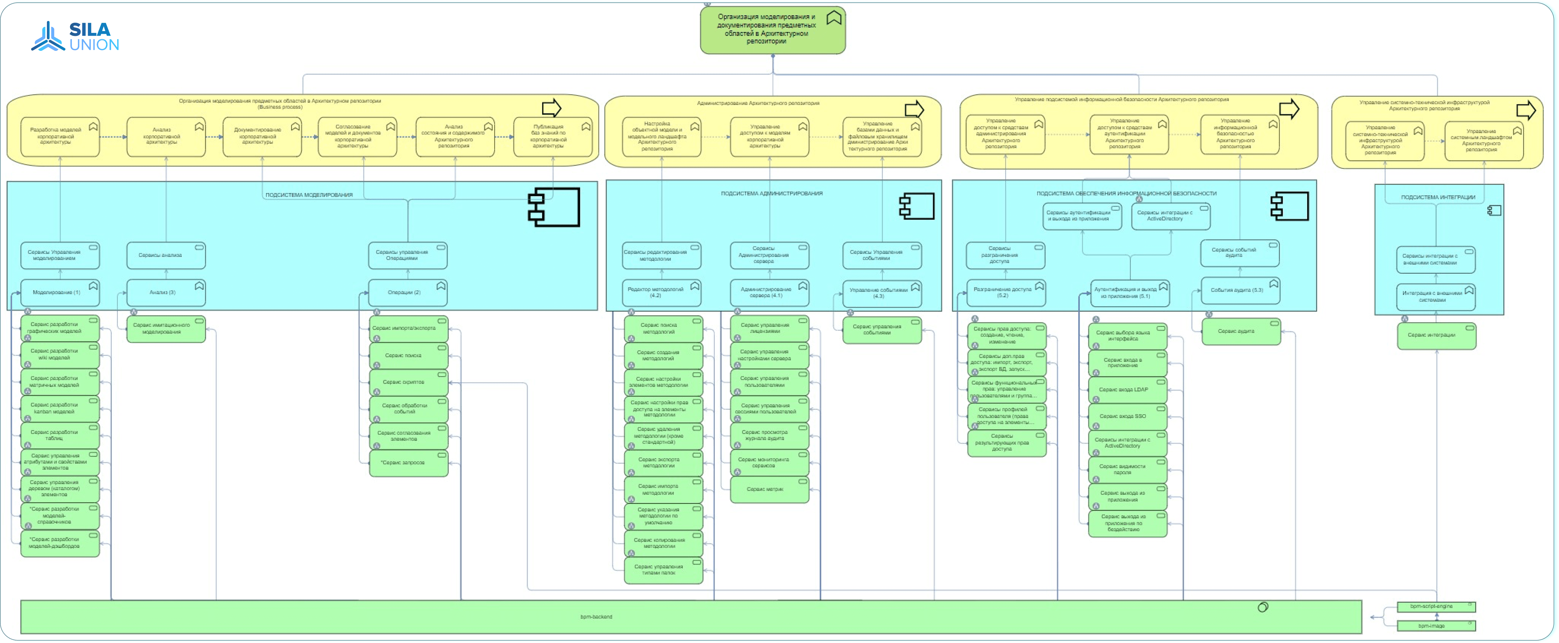 Рис.1 Пример комплексного описания бизнес-процесса и связей бизнес-функций с другими архитектурными доменами 